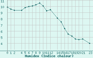 Courbe de l'humidex pour Ratece