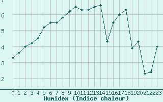 Courbe de l'humidex pour Chteaudun (28)