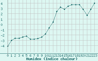 Courbe de l'humidex pour Sallanches (74)