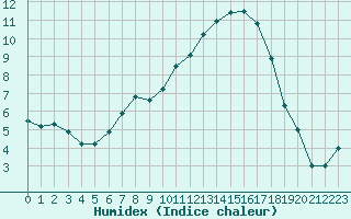 Courbe de l'humidex pour Marsens