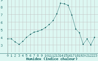 Courbe de l'humidex pour Rouen (76)