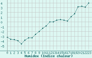 Courbe de l'humidex pour Langres (52) 