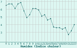 Courbe de l'humidex pour Pully-Lausanne (Sw)