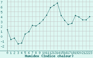 Courbe de l'humidex pour Bziers Cap d'Agde (34)