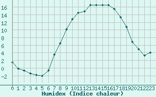 Courbe de l'humidex pour Kempten