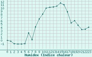 Courbe de l'humidex pour Aigle (Sw)