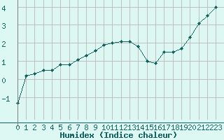 Courbe de l'humidex pour Kunda