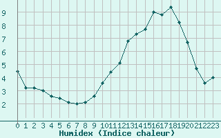 Courbe de l'humidex pour Houdelaincourt (55)