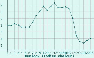 Courbe de l'humidex pour Aix-la-Chapelle (All)