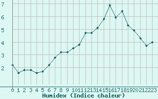 Courbe de l'humidex pour Corvatsch