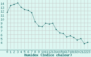 Courbe de l'humidex pour La Fretaz (Sw)