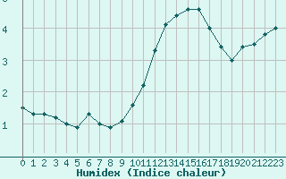 Courbe de l'humidex pour Bouelles (76)