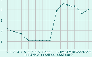 Courbe de l'humidex pour Rmering-ls-Puttelange (57)