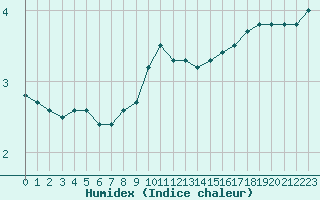 Courbe de l'humidex pour Laegern