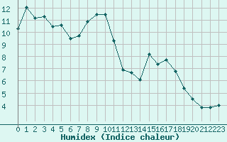 Courbe de l'humidex pour Aston - Plateau de Beille (09)