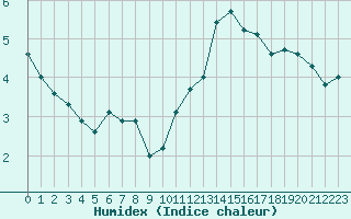 Courbe de l'humidex pour Cap de la Hve (76)