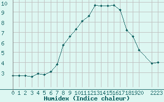 Courbe de l'humidex pour Lachen / Galgenen