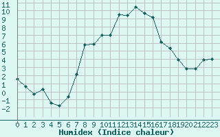 Courbe de l'humidex pour Bucharest / Filaret