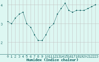 Courbe de l'humidex pour Biarritz (64)