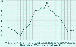 Courbe de l'humidex pour Inverbervie