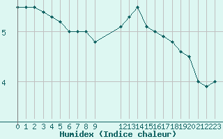 Courbe de l'humidex pour Elsenborn (Be)