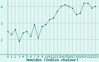 Courbe de l'humidex pour La Beaume (05)