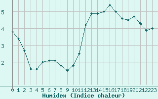 Courbe de l'humidex pour Evergem (Be)