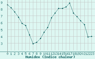 Courbe de l'humidex pour Saint-Bonnet-de-Four (03)