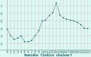 Courbe de l'humidex pour Koksijde (Be)