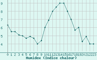 Courbe de l'humidex pour Berzme (07)