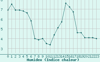 Courbe de l'humidex pour Biache-Saint-Vaast (62)