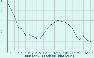 Courbe de l'humidex pour Toussus-le-Noble (78)