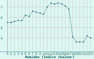 Courbe de l'humidex pour Humain (Be)