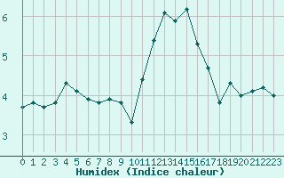 Courbe de l'humidex pour Le Havre - Octeville (76)