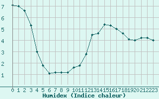 Courbe de l'humidex pour Feldberg-Schwarzwald (All)