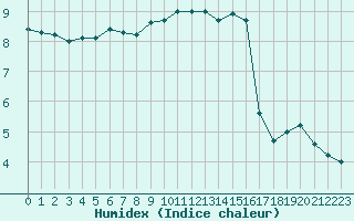 Courbe de l'humidex pour Leuchtturm Kiel