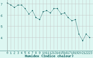 Courbe de l'humidex pour Rodez (12)