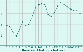 Courbe de l'humidex pour Dolembreux (Be)