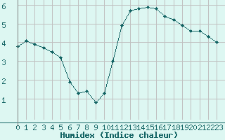 Courbe de l'humidex pour Clermont de l'Oise (60)