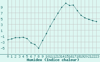 Courbe de l'humidex pour Clermont-Ferrand (63)