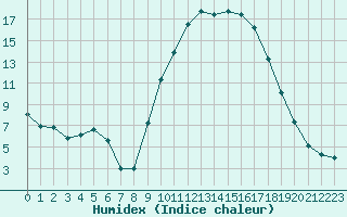 Courbe de l'humidex pour Saint-Antonin-du-Var (83)