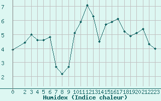 Courbe de l'humidex pour Selonnet - Chabanon (04)