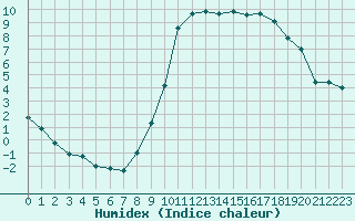 Courbe de l'humidex pour Braine (02)