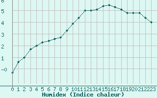 Courbe de l'humidex pour Courcelles (Be)