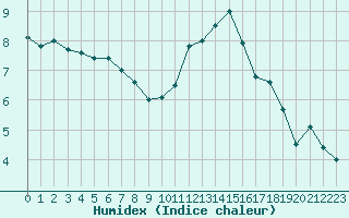 Courbe de l'humidex pour Abbeville (80)