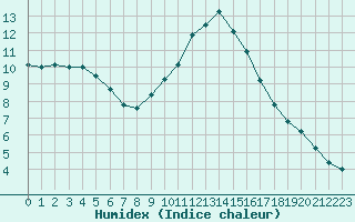 Courbe de l'humidex pour Les Pennes-Mirabeau (13)