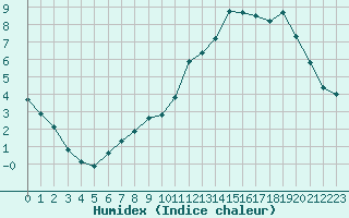 Courbe de l'humidex pour Nris-les-Bains (03)