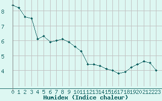Courbe de l'humidex pour Amiens-Glisy (80)