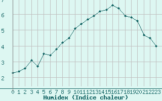 Courbe de l'humidex pour Guret (23)