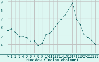 Courbe de l'humidex pour Bourg-Saint-Andol (07)